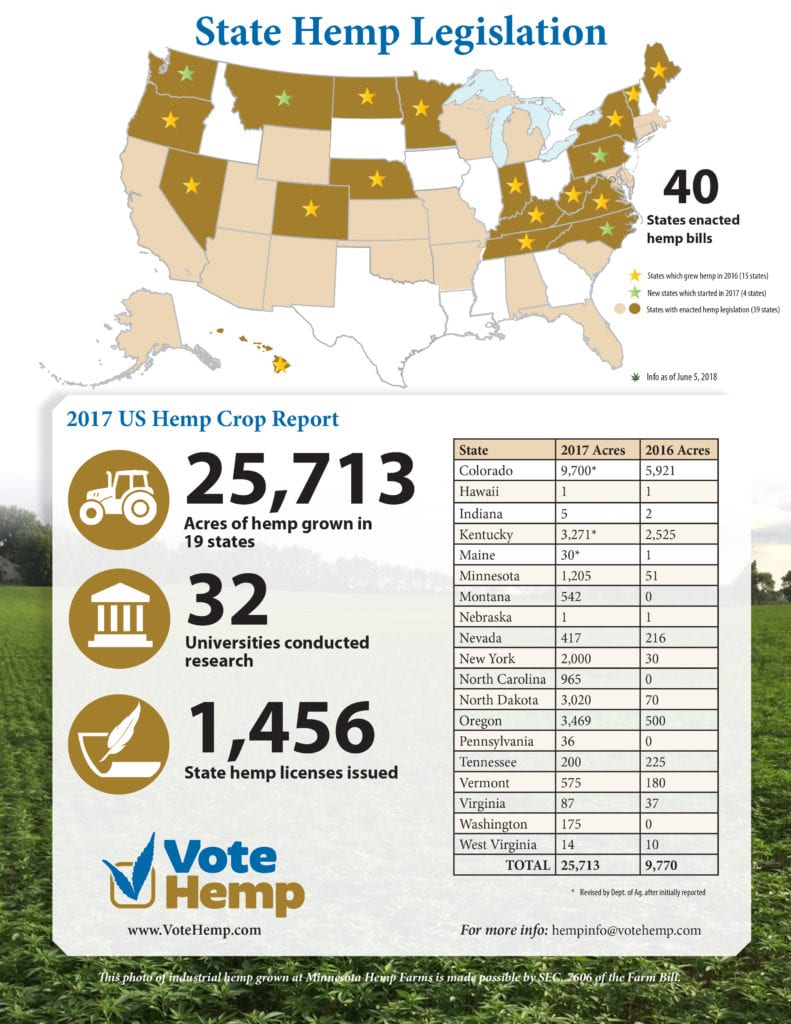 https://hempharvestworks.com/wp-content/uploads/2020/06/Vote-Hemp-2017-US-Hemp-Crop-Report.pdf