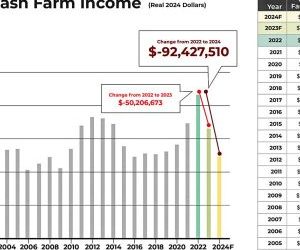 The Ugly Truth: 2023 and 2024 Will Go Down As the Two Largest Declines in Net Farm Income Ever